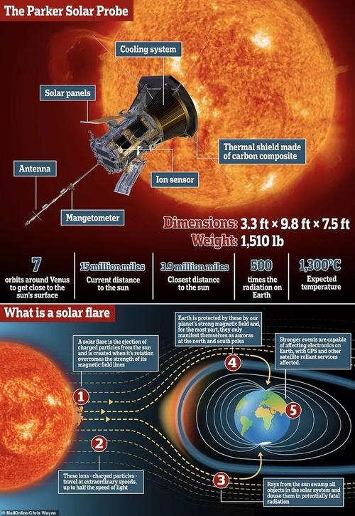 帕克太陽探測器距離太陽還有多遠（穿過日冕帕克探測器首次與太陽親密接觸）1