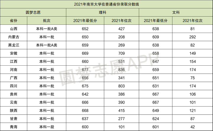 南京大學2022年各省招多少人（南京大學今年在安徽擴招18人）1