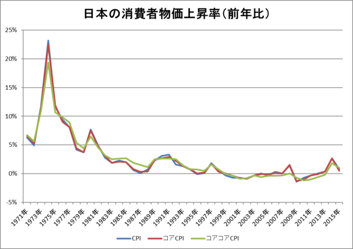 日本曆年cpi走勢（日本核心CPI連續12個月同比上升）1