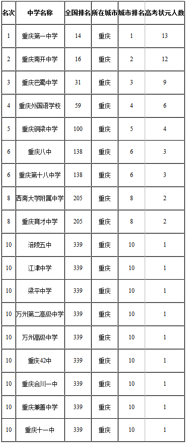 重慶38所重點中學排名（厲害的區重點中學都在這）1