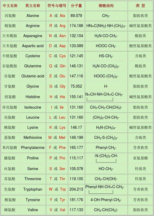十五種氨基酸（氨基酸不可缺少）1