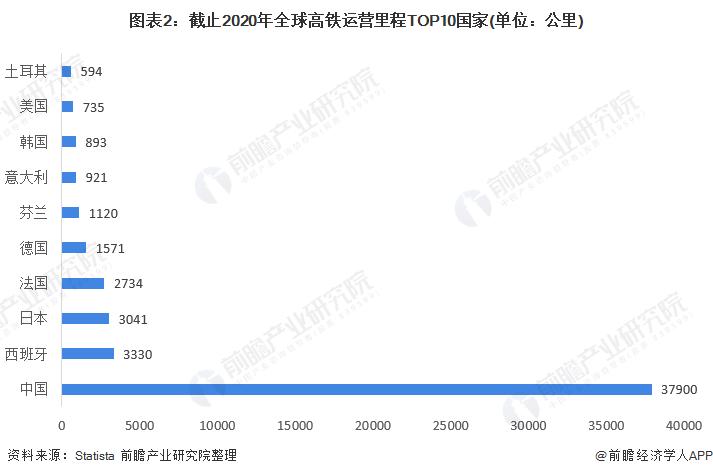 中國高鐵全球市場份額（進來看看）1