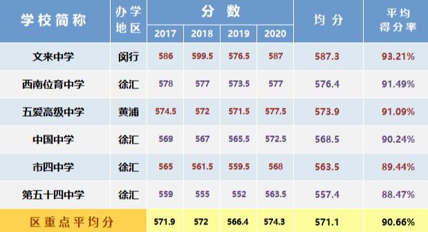 上海高考總分