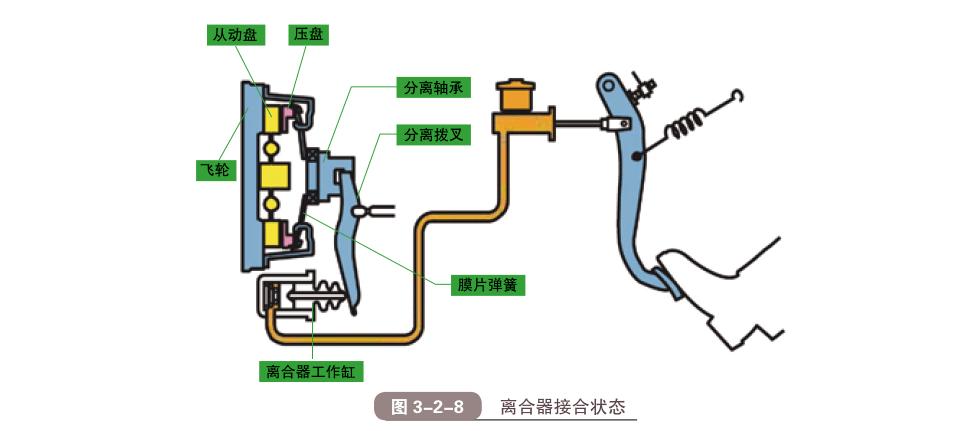 汽車離合器總泵和分泵的原理（汽車零部件介紹）1