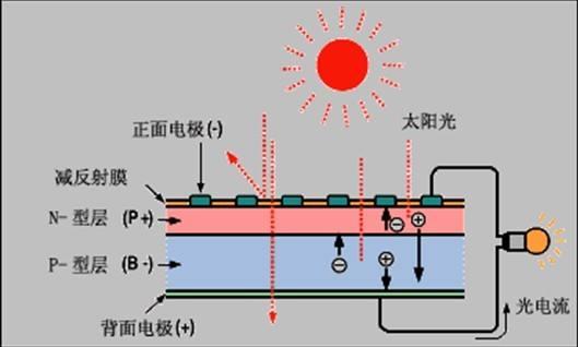 太陽能電池膜原理