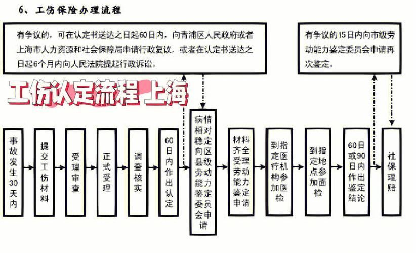 上海申請喪失勞動能力鑒定全流程（上海申請喪失勞動能力鑒定全流程）1
