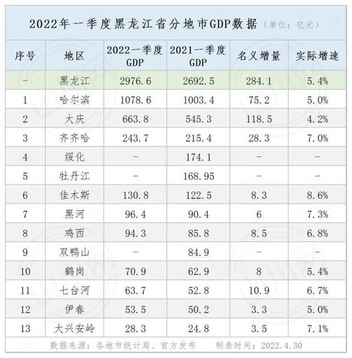 2022年第二季度黑龍江gdp（一季度黑龍江GDP達2976.6億元）1