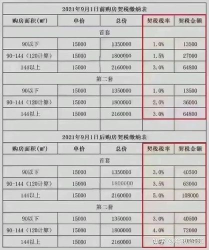 住宅公寓契稅征收率多少（上海個人住房房産稅稅率分界線更新為81948元）1