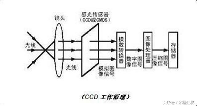 ccd攝像頭原理與結構（百科篇攝像頭入門）2