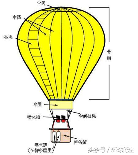 熱氣球是怎樣升空和下降的呢（熱氣球的構成及升降飛行原理）1