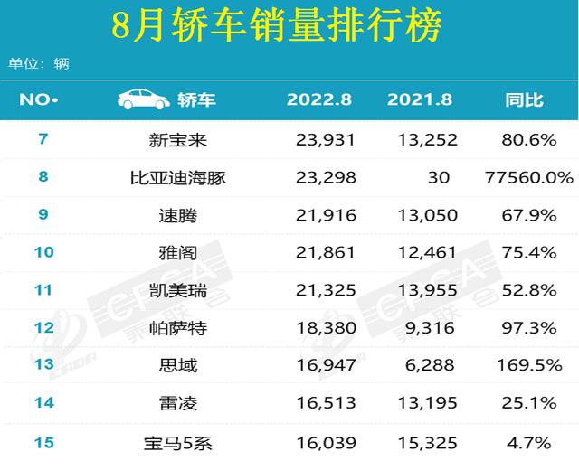 軒逸銷量奪冠經典占比（8月轎車銷量榜揭曉）4