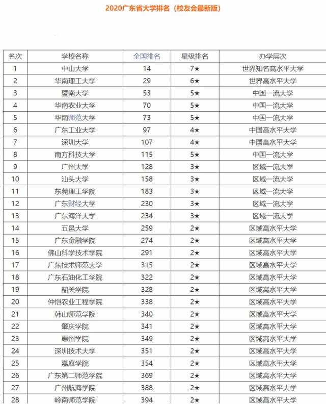 華南理工大學在985高校的排名（廣東28所高校排名）6