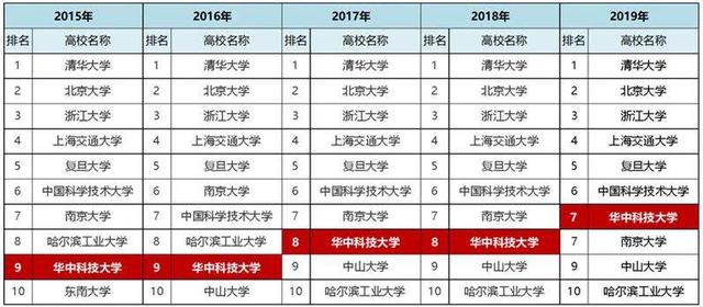全國華中科技大學排名（教育部陽光高考公布）2