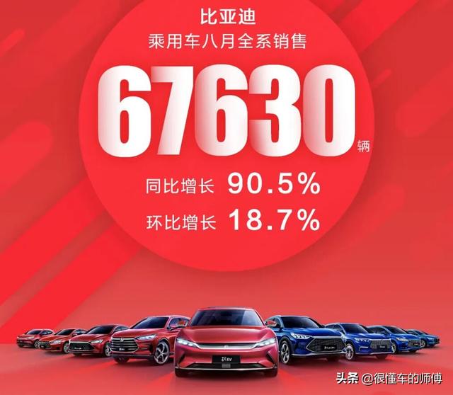 比亞迪前三月汽車銷量排名（8月汽車銷量重磅出爐）6