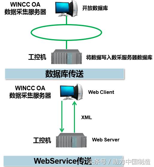 西門子wincc是用來做什麼的（對西門子SCADA系統WinCC的技術解讀）4