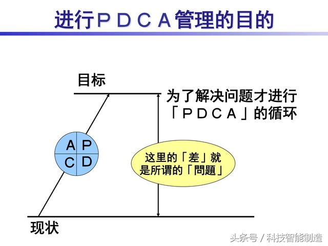怎樣點評pdca 管理（外國公司的内部PDCA培訓教材）1