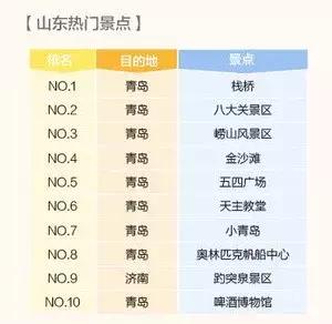 青島排名前十的景點（山東熱門景點TOP10排行榜出爐）3
