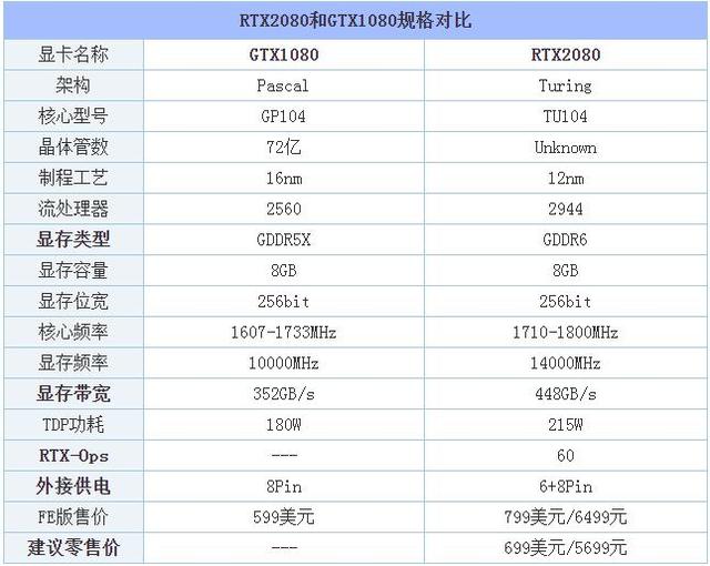 rtx2080和gtx1080ti（GTX1080與RTX2080詳細參數對比）2