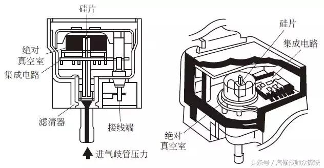 進氣壓力傳感器按工作原理可分為（4種進氣壓力傳感器的結構）1