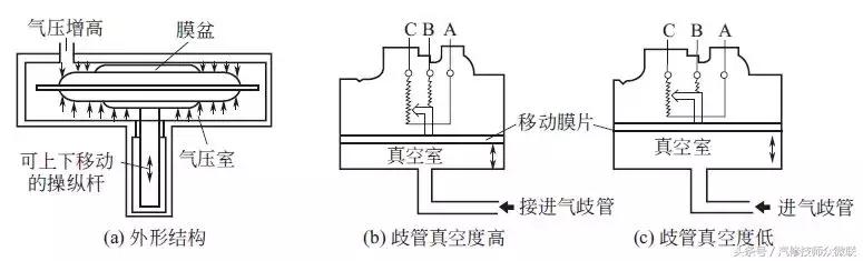 進氣壓力傳感器按工作原理可分為（4種進氣壓力傳感器的結構）4