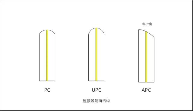 光纖跳線的接口型号（詳細介紹光纖跳線接口類型PC）2