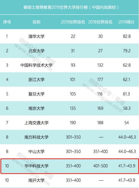 全國華中科技大學排名（教育部陽光高考公布）4