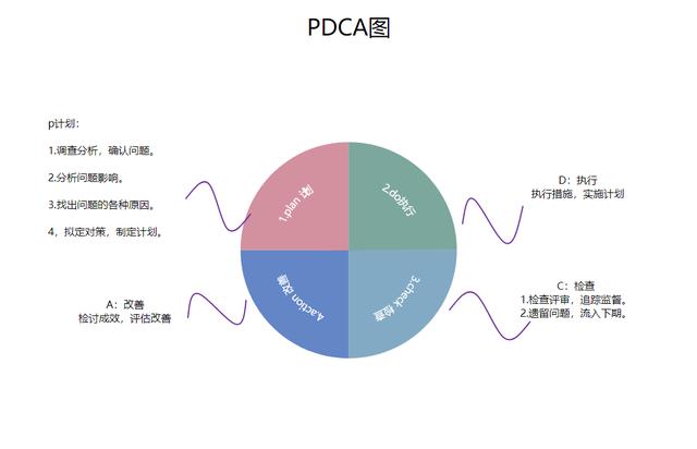 如何制作pdca圖（5步操作詳解初學者也能輕松繪制）6