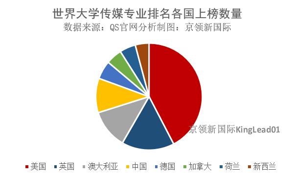 香港中文大學國際傳播專業排名（世界大學傳媒專業綜合排名）4