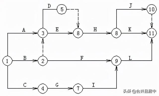 雙代号網絡圖繪制的基本方法（三分鐘教你學會）16