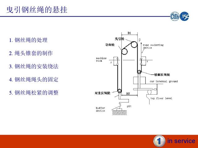 西子電梯鋼絲繩的安裝順序（西子奧的斯電梯安裝培訓-鋼絲繩安裝）1