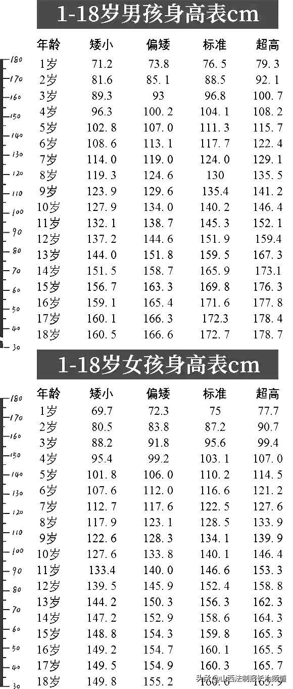 1-12歲男女孩最新身高标準表（最新118歲男女生身高标準表公布）1