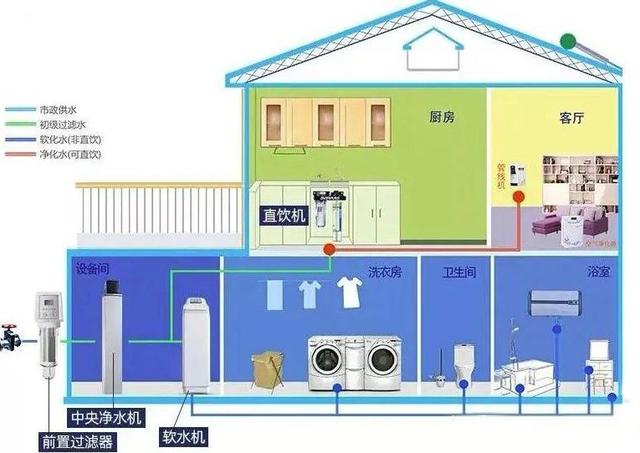 家用全屋淨水系統安裝方法（全屋淨水一定要安裝嗎）3