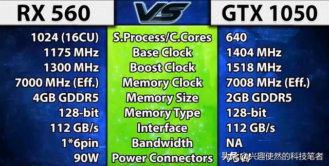 gtx1050ti和rx560性能相差多少（目前入門級遊戲顯卡性能到底如何）2