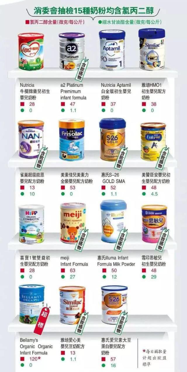 惠氏啟賦哪些奶粉含緻癌物（9款奶粉被檢測含緻癌物）3