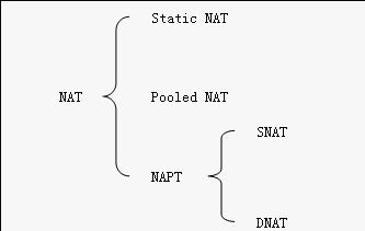 nat模式和網橋模式（網絡中的NAT模式）1