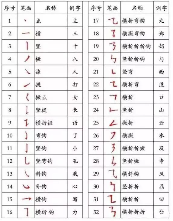 漢字筆順書寫規則是先什麼後什麼