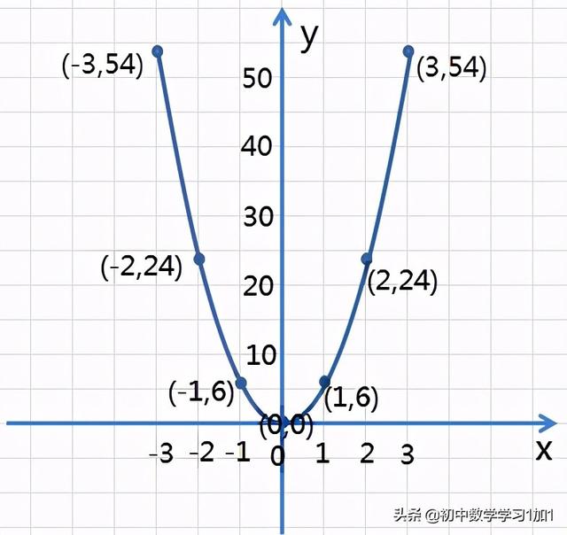 九年級數學二次函數圖像和性質（認識二次函數及y）2