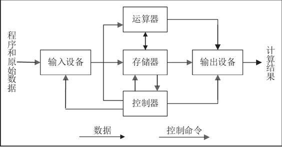 計算機系統的結構體系圖（計算機組成原理）3
