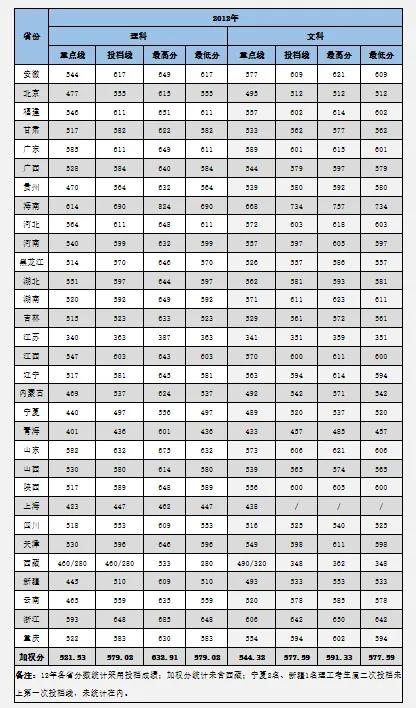 中南大學文理綜合錄取分數線（中南大學曆年高考分省錄取分數線）8