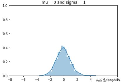 離散型随機變量的泊松分布（單變量和多變量高斯分布）4