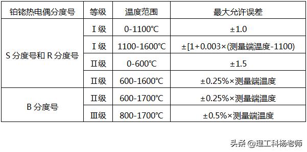 單鉑铑和雙鉑铑熱電偶常用溫度（輕松弄懂鉑铑熱電偶）2
