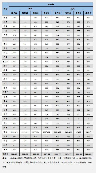 中南大學文理綜合錄取分數線（中南大學曆年高考分省錄取分數線）7