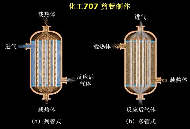 換熱器參數工作原理（33套換熱器及反應設備工作原理動畫看個夠）21