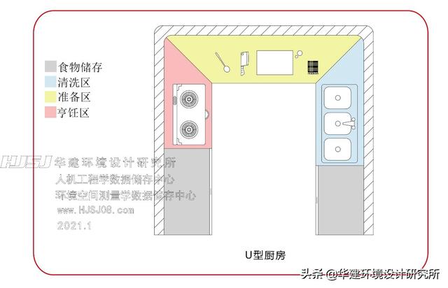 廚房尺寸平面标準圖（廚房最小尺寸标準設計指引HJSJ）4