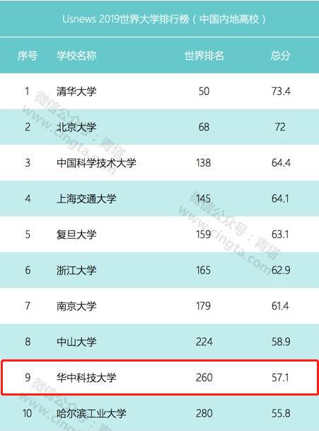 全國華中科技大學排名（教育部陽光高考公布）3