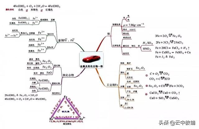 高中化學必修一思維導圖全部總結（超全的高中化學思維導圖）5