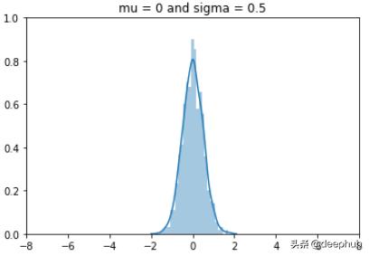 離散型随機變量的泊松分布（單變量和多變量高斯分布）5