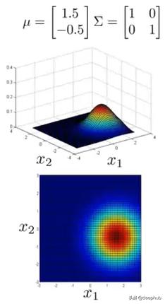 離散型随機變量的泊松分布（單變量和多變量高斯分布）20