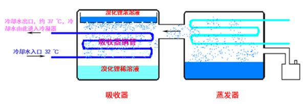 溴化锂制冷機組各個參數正常值（簡要了解溴化锂制冷吸收機組）3
