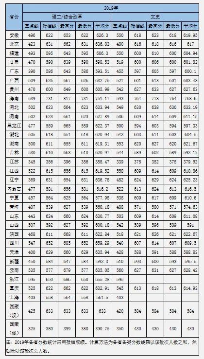 中南大學文理綜合錄取分數線（中南大學曆年高考分省錄取分數線）1